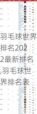 羽毛球世界排名2022最新排名,羽毛球世界排名表