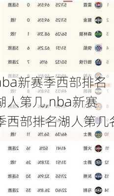 nba新赛季西部排名湖人第几,nba新赛季西部排名湖人第几名