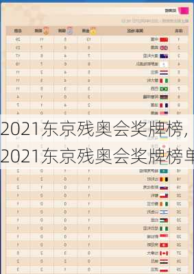 2021东京残奥会奖牌榜,2021东京残奥会奖牌榜单