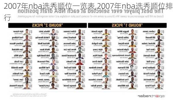 2007年nba选秀顺位一览表,2007年nba选秀顺位排行