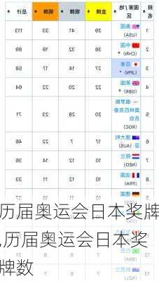 历届奥运会日本奖牌,历届奥运会日本奖牌数