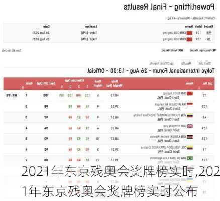 2021年东京残奥会奖牌榜实时,2021年东京残奥会奖牌榜实时公布