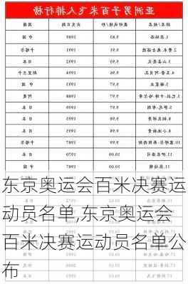 东京奥运会百米决赛运动员名单,东京奥运会百米决赛运动员名单公布