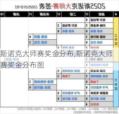 斯诺克大师赛奖金分布,斯诺克大师赛奖金分布图