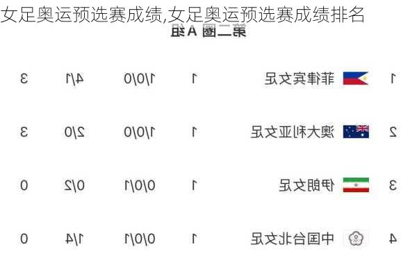 女足奥运预选赛成绩,女足奥运预选赛成绩排名