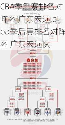 CBA季后赛排名对阵图 广东宏远,cba季后赛排名对阵图 广东宏远队