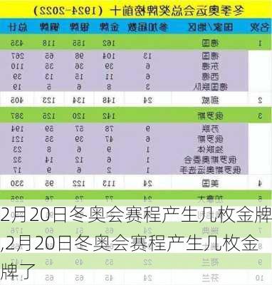 2月20日冬奥会赛程产生几枚金牌,2月20日冬奥会赛程产生几枚金牌了