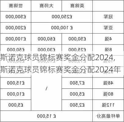 斯诺克球员锦标赛奖金分配2024,斯诺克球员锦标赛奖金分配2024年