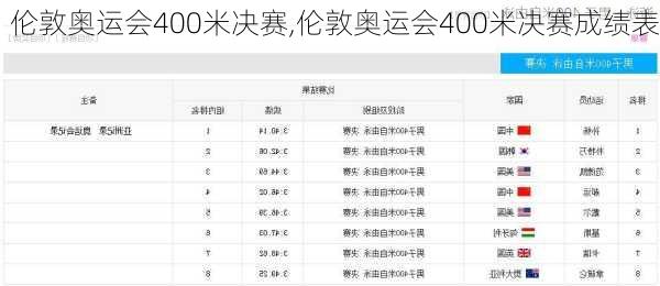 伦敦奥运会400米决赛,伦敦奥运会400米决赛成绩表