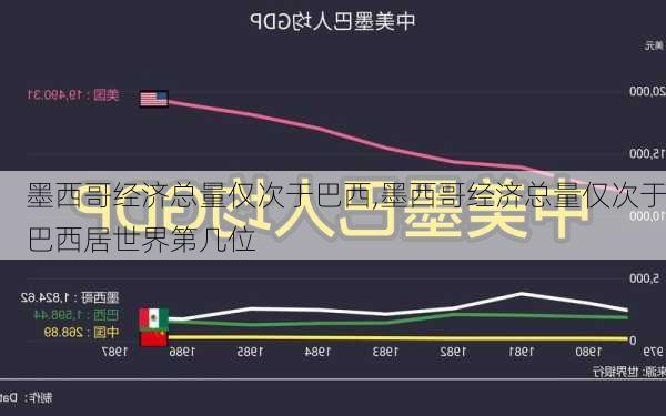 墨西哥经济总量仅次于巴西,墨西哥经济总量仅次于巴西居世界第几位