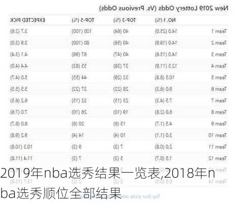 2019年nba选秀结果一览表,2018年nba选秀顺位全部结果