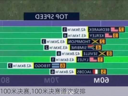 100米决赛,100米决赛道次安排