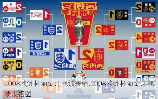 2008欧洲杯葡萄牙战绩表格,2008欧洲杯葡萄牙战绩表格图