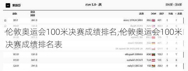 伦敦奥运会100米决赛成绩排名,伦敦奥运会100米决赛成绩排名表