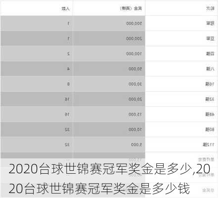 2020台球世锦赛冠军奖金是多少,2020台球世锦赛冠军奖金是多少钱