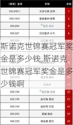 斯诺克世锦赛冠军奖金是多少钱,斯诺克世锦赛冠军奖金是多少钱啊